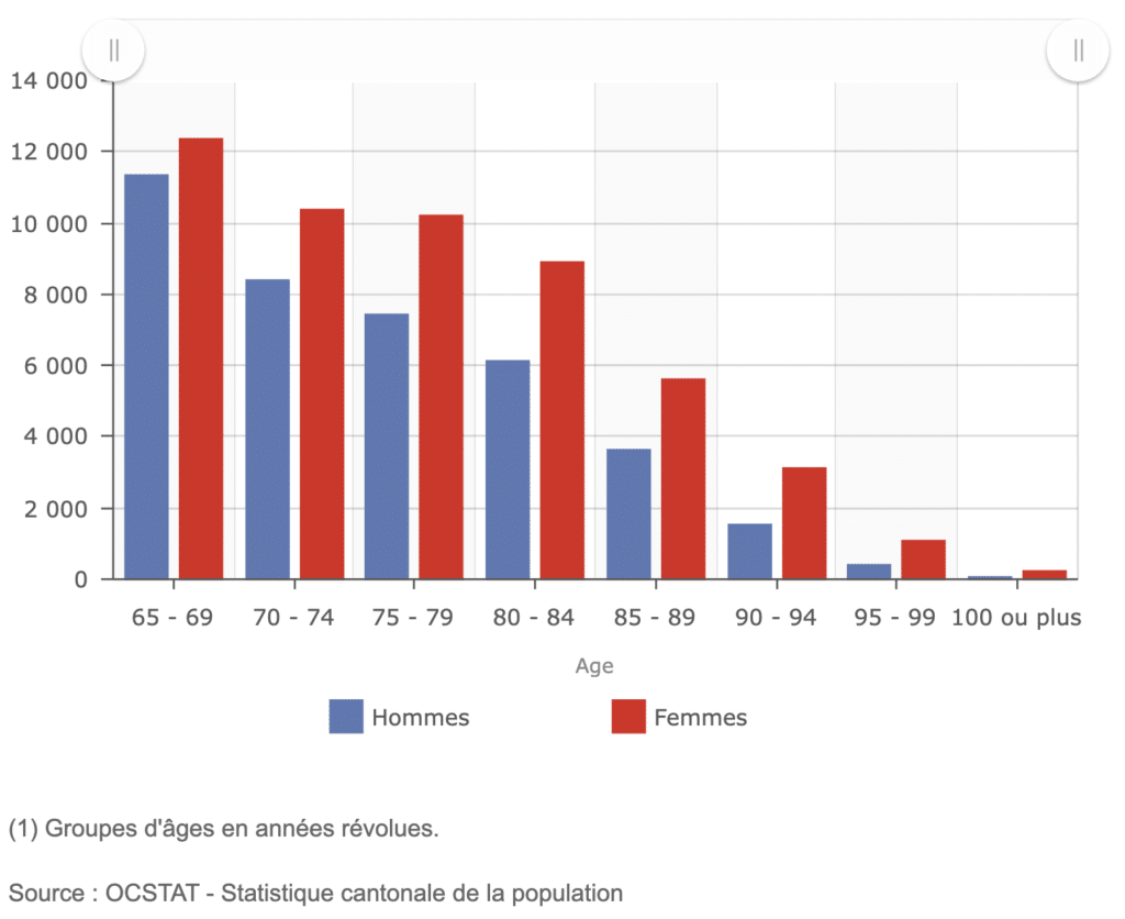 Population résidante du canton de Genève âgée de 65 ans ou plus, selon le sexe et le groupe d'âges, à fin 2025