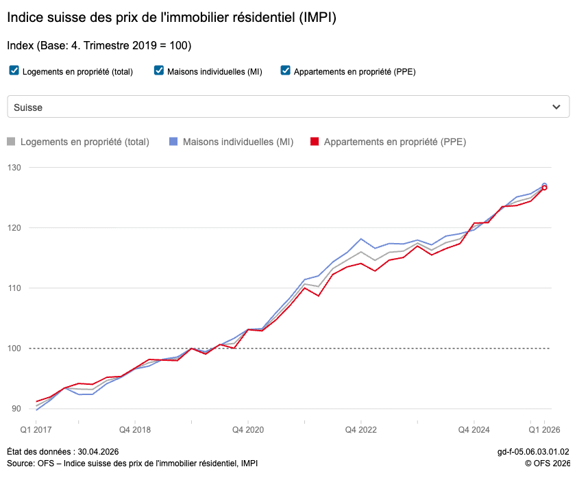 Indice suisse des prix de l'immobilier résidentiel (IMPI)